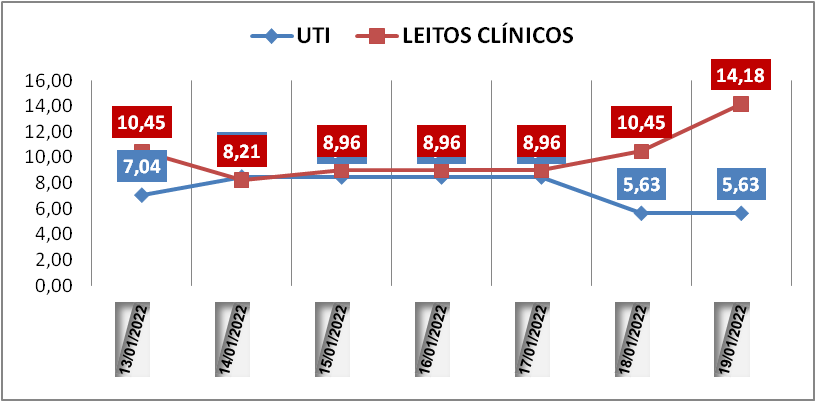 Ocupação das UTIs na região fica em 5,6% nesta quarta-feira (19); leitos clínicos estão em 14,1%