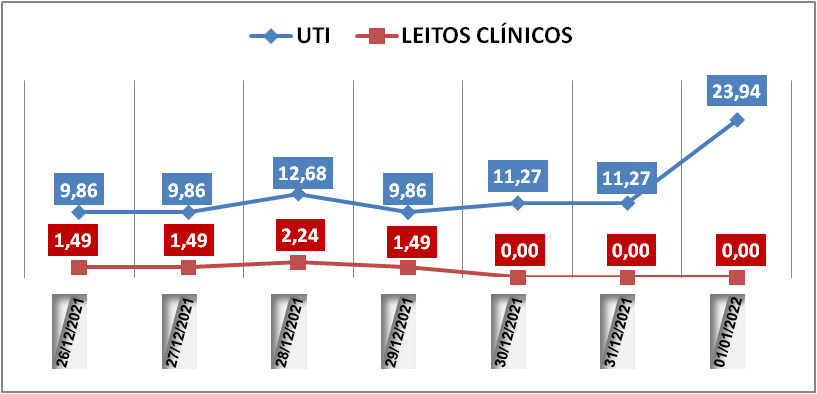 Ocupação das UTIs na região fica em 23,9% neste sábado (1º); leitos clínicos estão em 0%