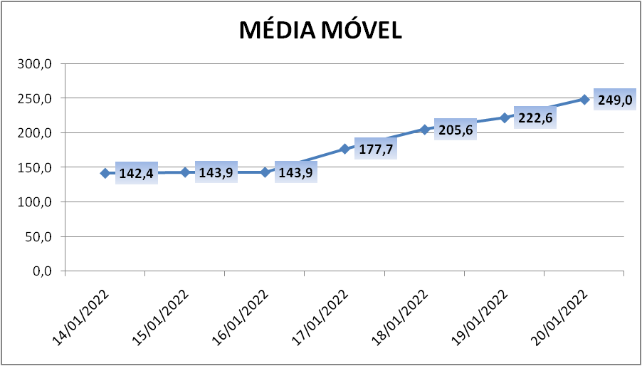 Paranhana soma mais 321 casos de coronavírus; um novo óbito é registrado