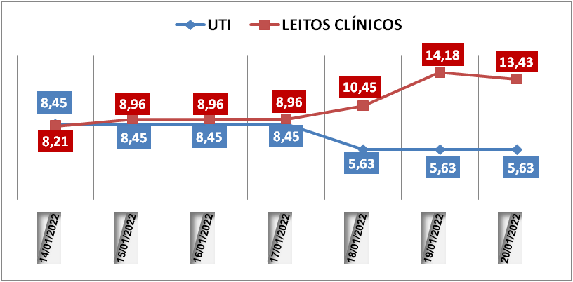 Ocupação das UTIs na região fica em 5,6% nesta quinta-feira (20); leitos clínicos estão em 13,4%