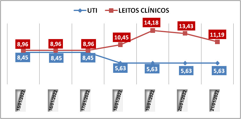 Ocupação das UTIs na região fica em 5,6% nesta sexta-feira (21); leitos clínicos estão em 11,1%