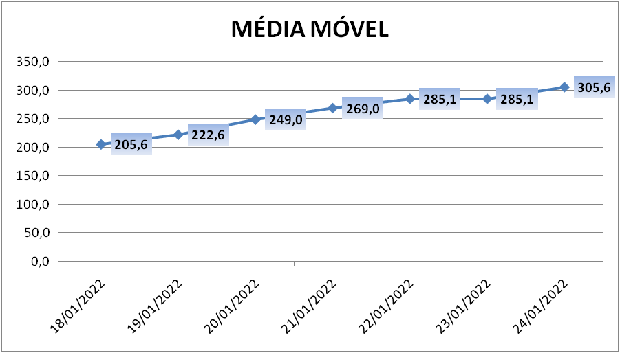 Paranhana soma mais 664 casos de coronavírus