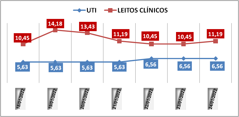 Ocupação das UTIs na região fica em 6,5% nesta segunda-feira (24); leitos clínicos estão em 11,1%