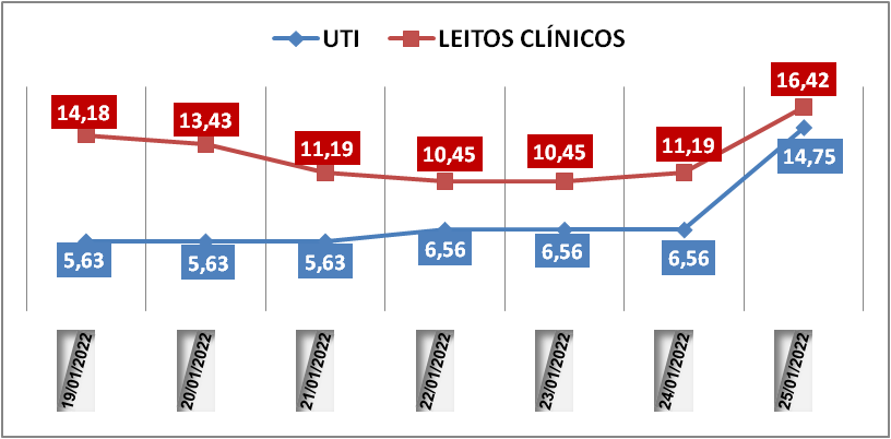 Ocupação das UTIs na região fica em 14,7% nesta terça-feira (25); leitos clínicos estão em 16,4%