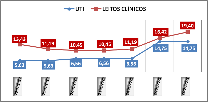 Ocupação das UTIs na região fica em 14,7% nesta quarta-feira (26); leitos clínicos estão em 19,4%
