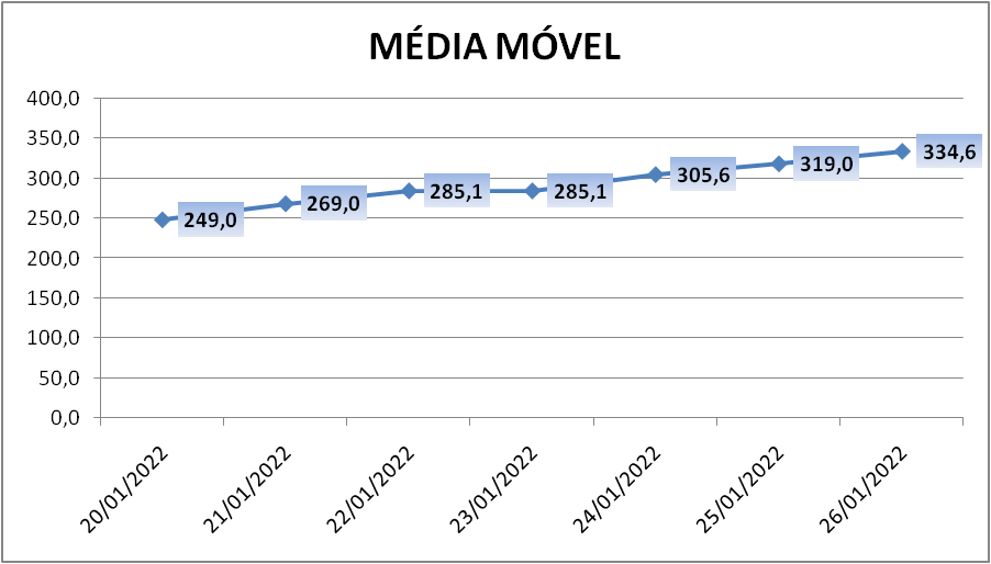 Paranhana soma mais 404 casos de coronavírus; um novo óbito é registrado