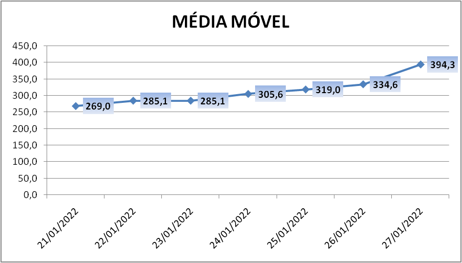 Paranhana soma mais 856 casos de coronavírus; dia com maior número de registros desde o início da pandemia