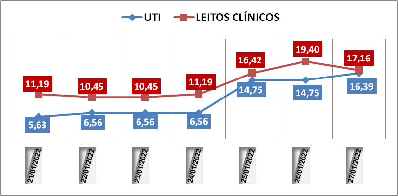 Ocupação das UTIs na região fica em 16,3% nesta quinta-feira (27); leitos clínicos estão em 17,1%