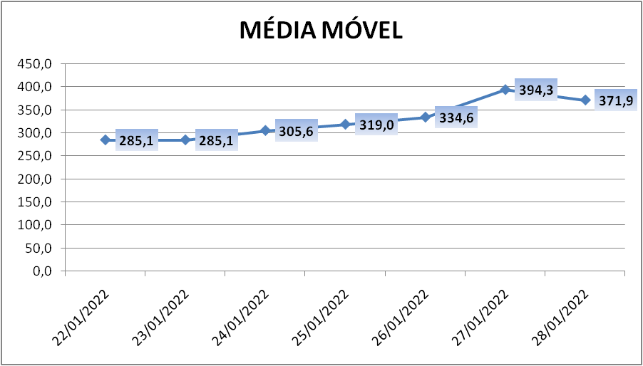 Paranhana soma mais 164 casos de coronavírus