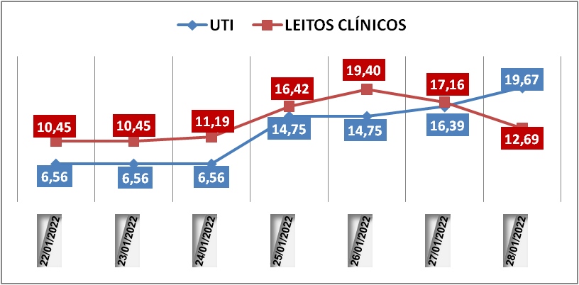 Ocupação das UTIs na região fica em 19,6% nesta sexta-feira (28); leitos clínicos estão em 12,6%