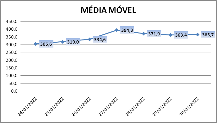 Vale do Paranhana fechou última semana com 2,5 mil casos de Covid-19