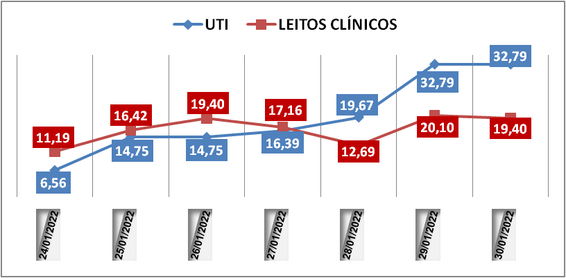 Ocupação das UTIs na região fica em 32,7% neste domingo (30); leitos clínicos estão em 19,4%