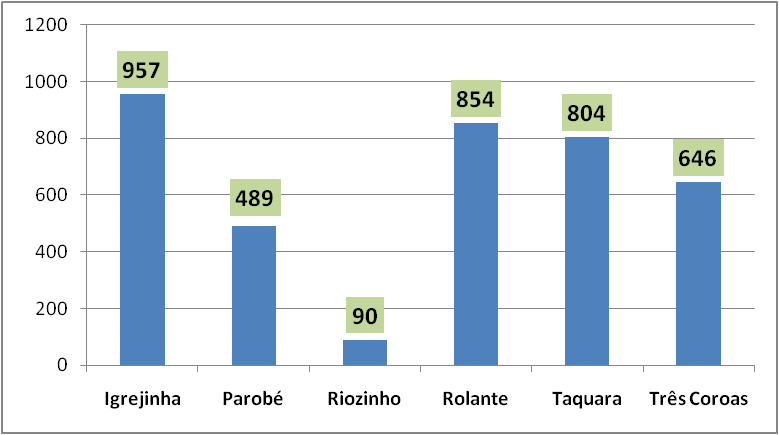 Vale do Paranhana fecha 2021 com saldo de 3.840 empregos formais