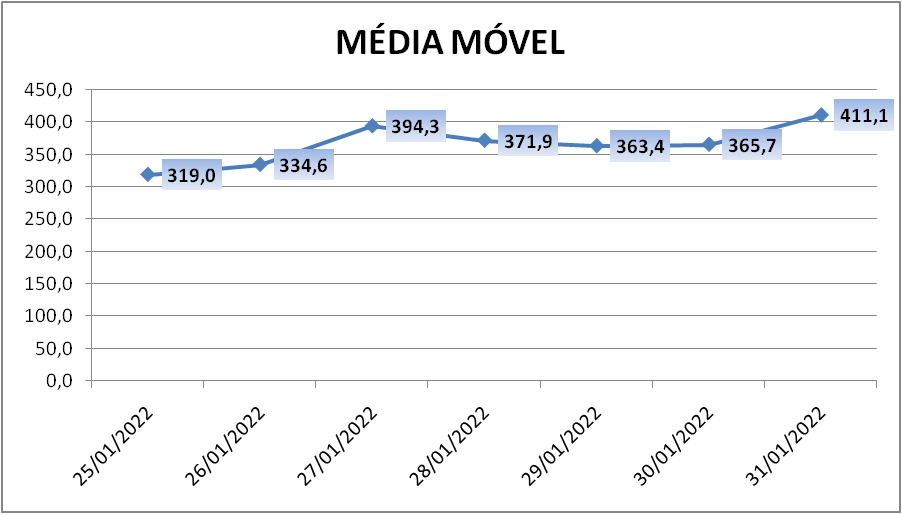 Paranhana soma mais 821 casos de coronavírus; seis óbitos são registrados