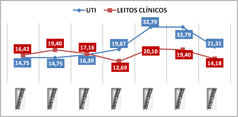 Ocupação das UTIs na região fica em 21,3% nesta segunda-feira (31); leitos clínicos estão em 14,1%