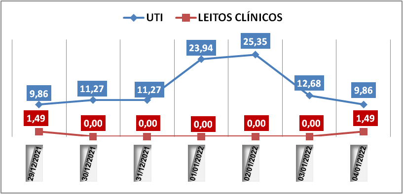 Ocupação das UTIs na região fica em 9,8% nesta terça-feira (4); leitos clínicos estão em 1,4%