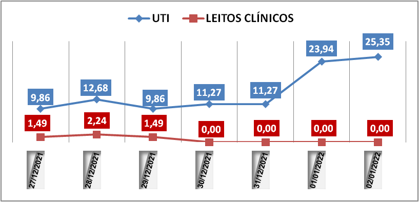 Ocupação das UTIs na região fica em 25,3% neste domingo (2); leitos clínicos estão em 0%