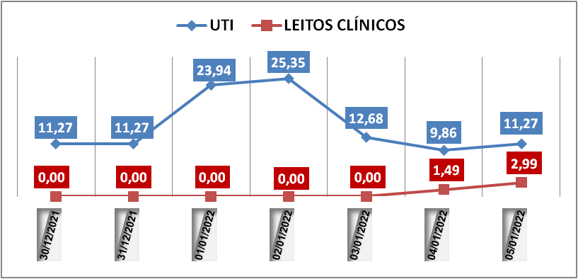 Ocupação das UTIs na região fica em 11,2% nesta quarta-feira (5); leitos clínicos estão em 2,9%