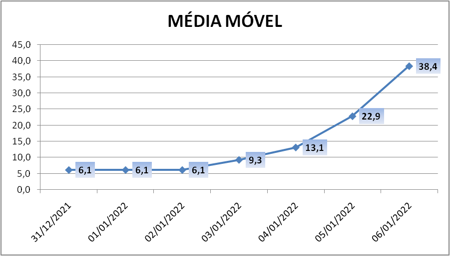 Com 124 novos casos, média móvel de Covid-19 está em alta de 590% no Paranhana