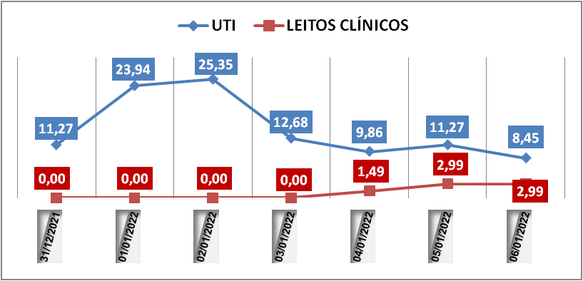 Ocupação das UTIs na região fica em 8,4% nesta quinta-feira (5); leitos clínicos estão em 2,9%