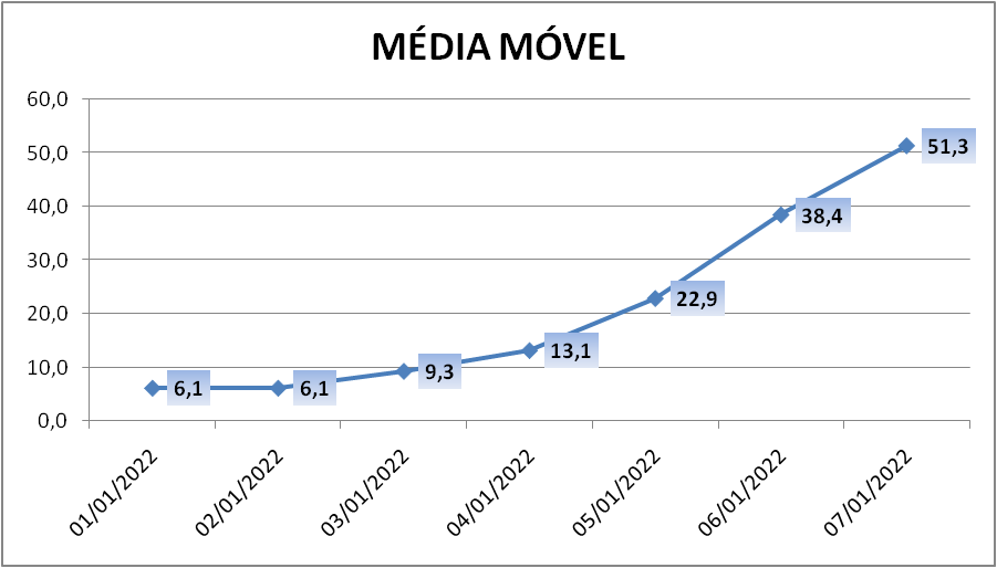 Com 90 novos casos, média móvel de Covid-19 está em alta de 845% no Paranhana