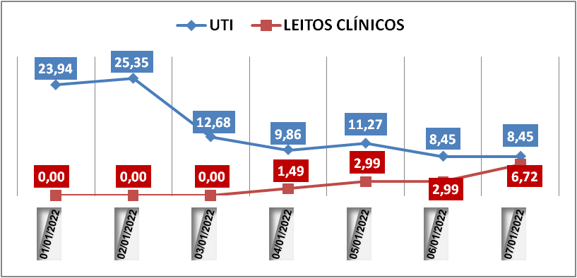 Ocupação das UTIs na região fica em 8,4% nesta sexta-feira (7); leitos clínicos estão em 6,7%