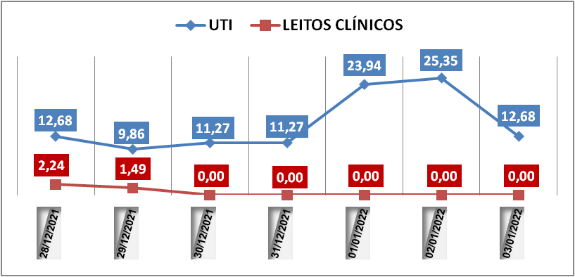 Ocupação das UTIs na região fica em 12,6% nesta segunda-feira (3); leitos clínicos estão em 0%