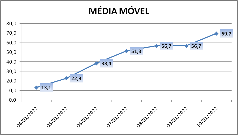 Com 161 novos casos, média móvel de Covid-19 está em alta de 1062% no Paranhana
