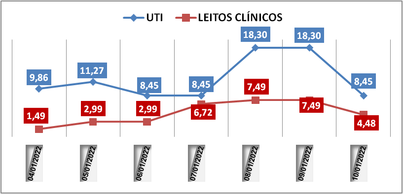 Ocupação das UTIs na região fica em 8,4% nesta segunda-feira (10); leitos clínicos estão em 4,4%
