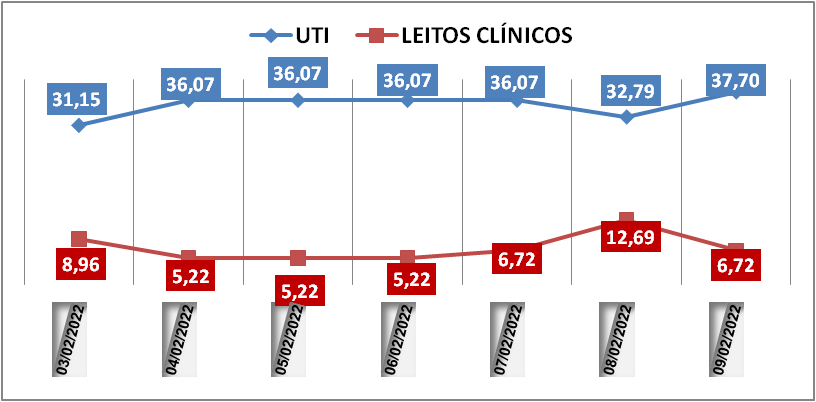 Ocupação das UTIs na região fica em 37,7% nesta quarta-feira (9); leitos clínicos estão em 6,6%