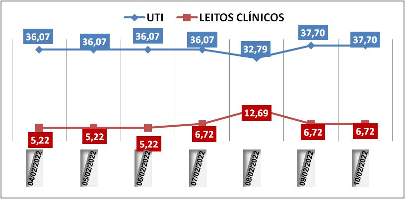Ocupação das UTIs na região fica em 37,7% nesta quinta-feira (10); leitos clínicos estão em 6,7%