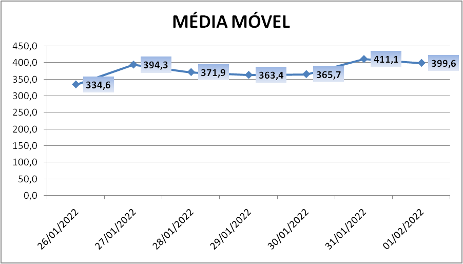 Paranhana soma mais 434 casos de coronavírus; dois óbitos são registrados