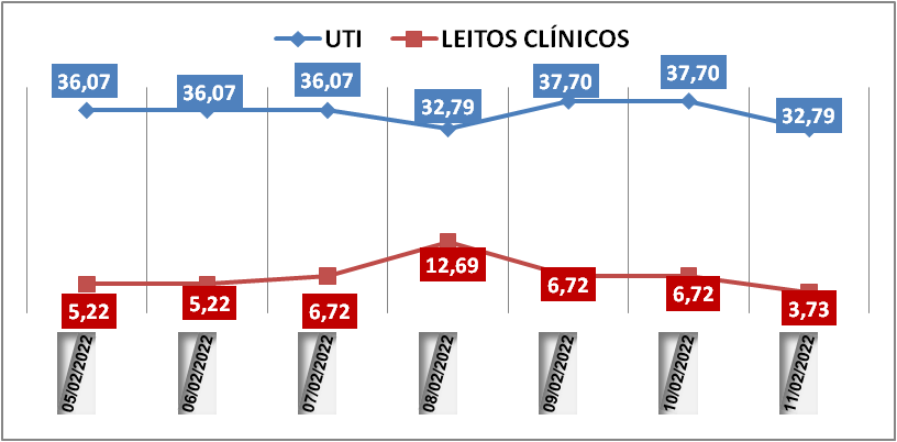 Ocupação das UTIs na região fica em 32,7% nesta sexta-feira (11); leitos clínicos estão em 3,7%