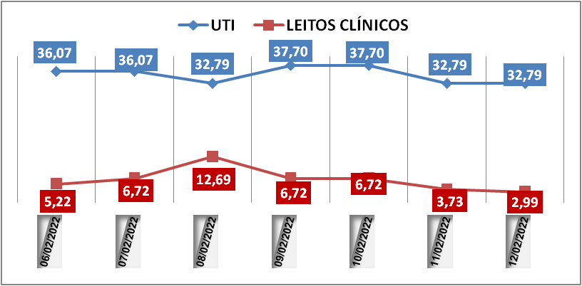 Ocupação das UTIs na região fica em 32,7% neste sábado (12); leitos clínicos estão em 2,9%