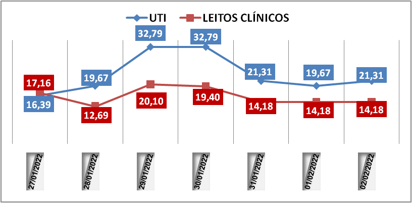 Ocupação das UTIs na região fica em 21,3% nesta quarta-feira (2); leitos clínicos estão em 14,1%