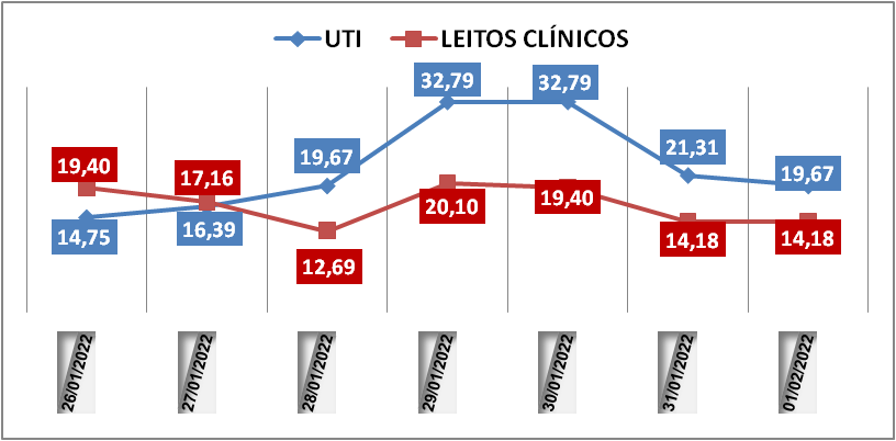 Ocupação das UTIs na região fica em 19,6% nesta terça-feira (1º); leitos clínicos estão em 14,1%
