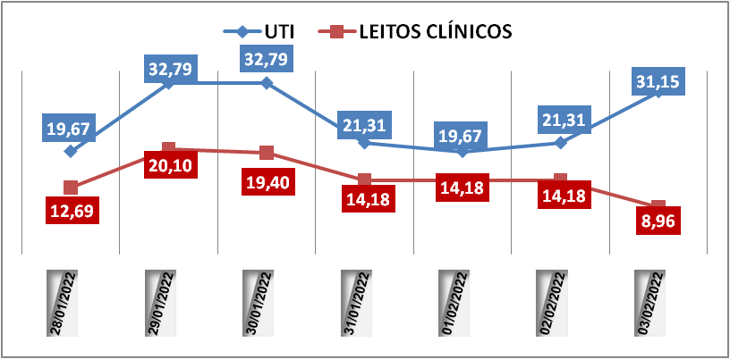 Ocupação das UTIs na região fica em 31,1% nesta quinta-feira (3); leitos clínicos estão em 8,9%