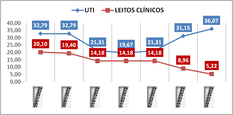 Ocupação das UTIs na região fica em 36% nesta sexta-feira (4); leitos clínicos estão em 5,2%