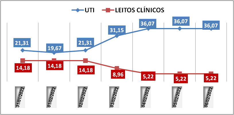 Ocupação das UTIs na região fica em 36% neste domingo (6); leitos clínicos estão em 5,2%