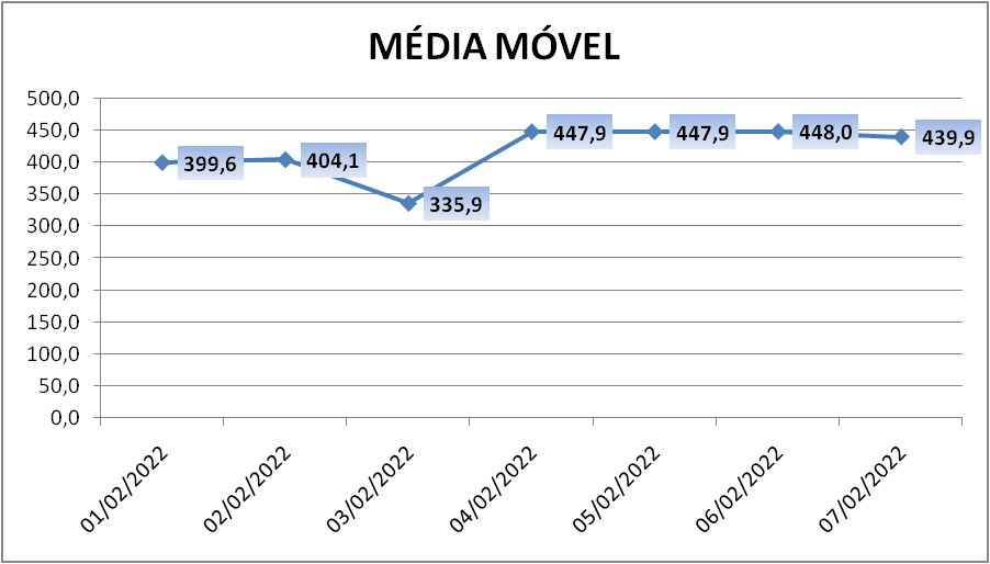 Paranhana soma mais 764 casos de coronavírus; um novo óbito é registrado