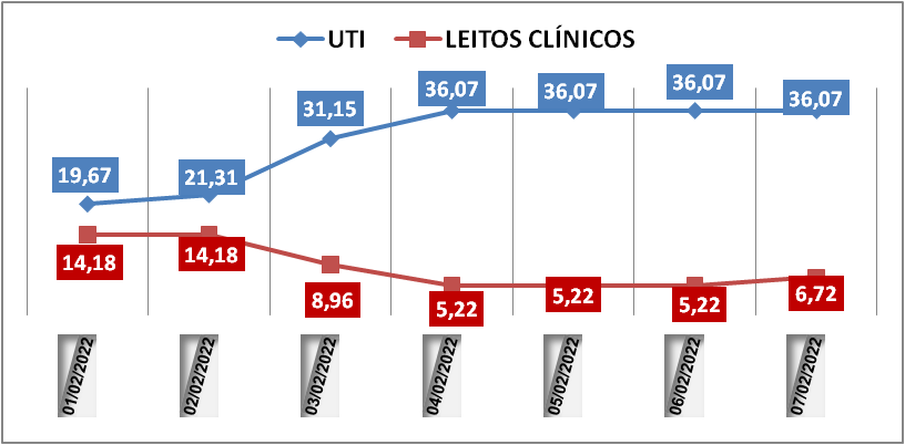 Ocupação das UTIs na região fica em 36% nesta segunda-feira (7); leitos clínicos estão em 6,7%