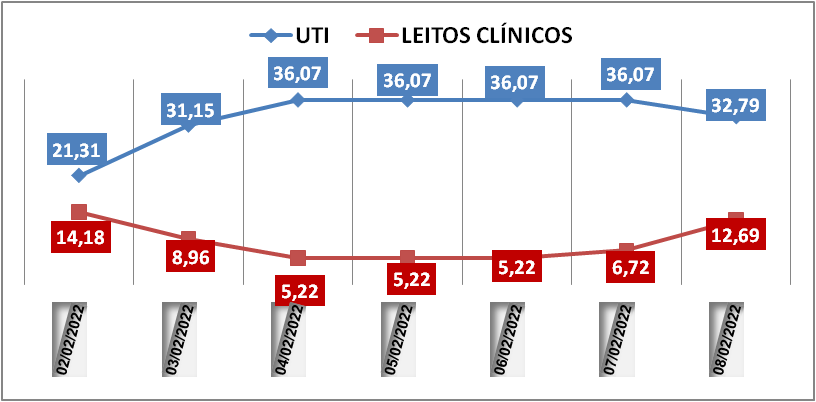 Ocupação das UTIs na região fica em 32,7% nesta terça-feira (8); leitos clínicos estão em 12,6%