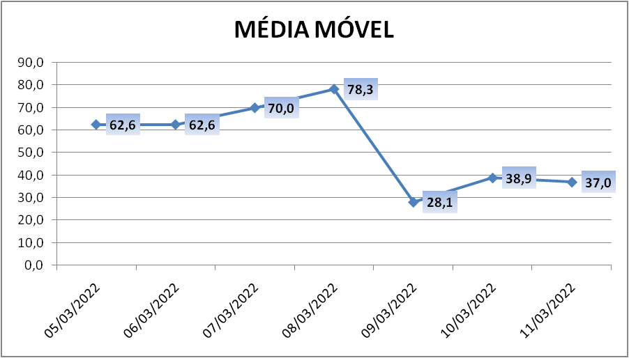 Paranhana soma mais 53 casos de coronavírus