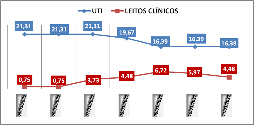 Ocupação das UTIs na região fica em 16,3% nesta sexta-feira (11); leitos clínicos estão em 4,4%