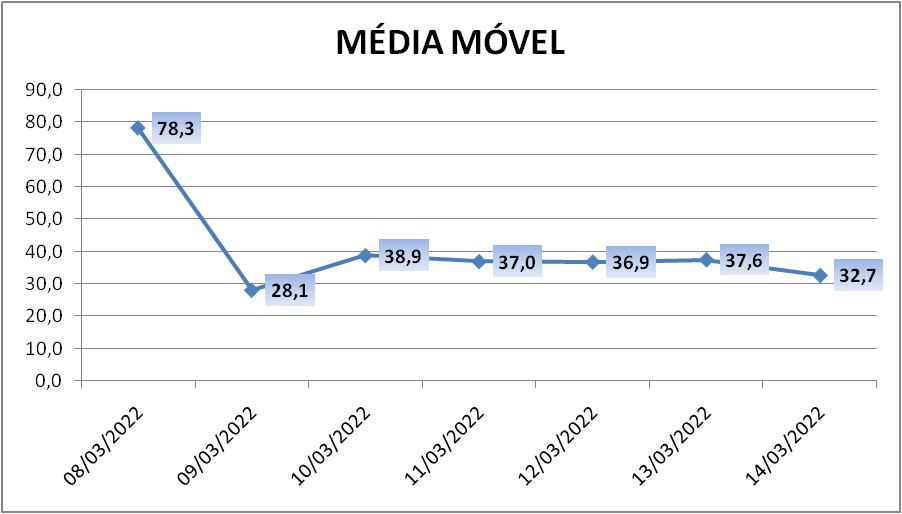 Paranhana soma mais 31 casos de coronavírus