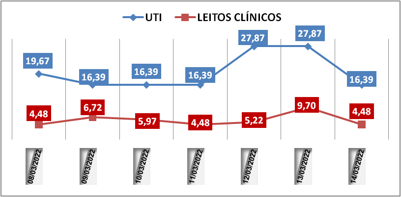 Ocupação das UTIs na região fica em 16,3% nesta segunda-feira (14); leitos clínicos estão em 4,4%