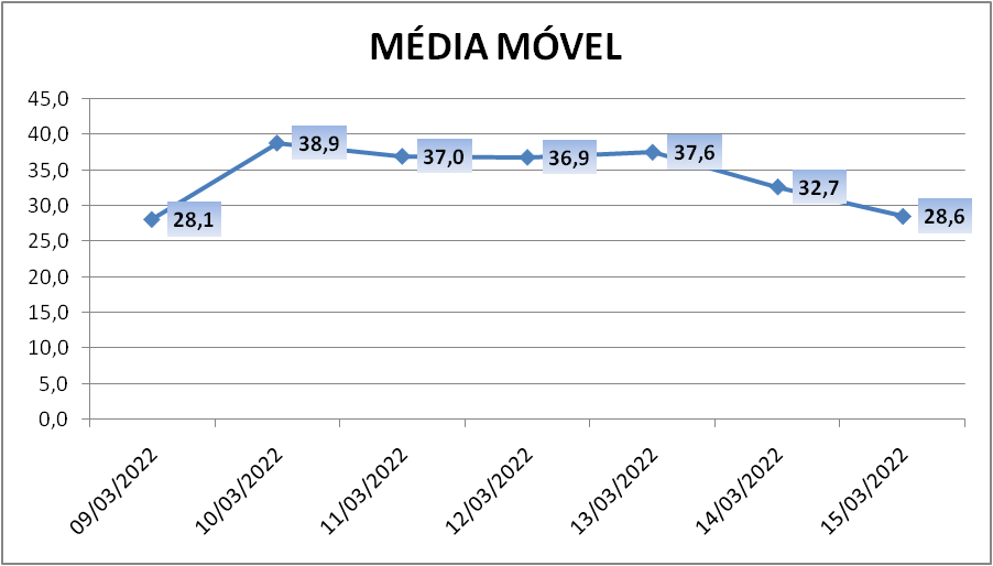 Paranhana soma mais 41 casos de coronavírus