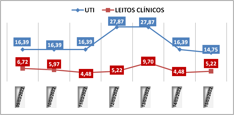 Ocupação das UTIs na região fica em 14,7% nesta terça-feira (15); leitos clínicos estão em 5,2%