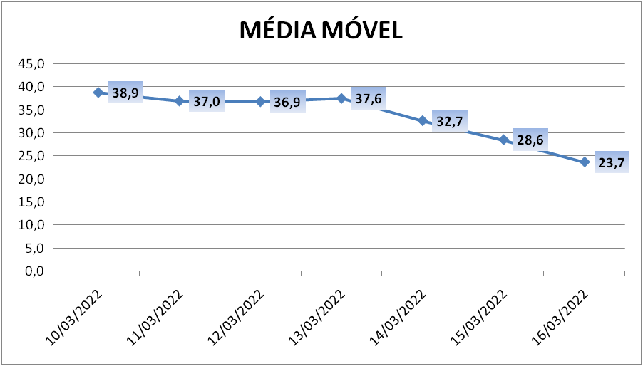 Paranhana soma mais 14 casos de coronavírus