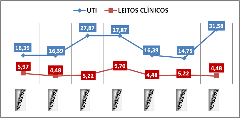Ocupação das UTIs na região fica em 31,5% nesta quarta-feira (16); leitos clínicos estão em 4,4%